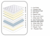 Colchón de muelles ensacados con embalaje de rollo de dormitorio refrescante 